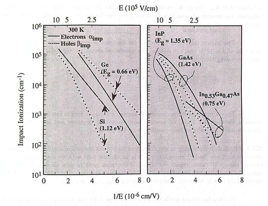 Impact ionization coefficients of electrons and holes versus electric field for different types of semiconductors. (Source:  Singh 1996, [17])