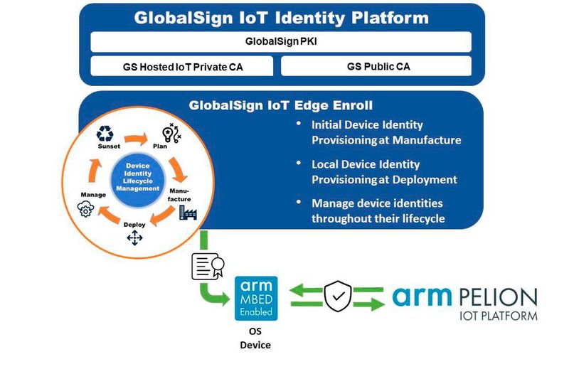 Arm Limited ist unter anderem mit der „Arm Mbed IoT Geräteplattform“ vertreten. Sie soll ein Betriebssystem, Cloud-Services, Tools und ein Entwicklungsökosystem für die Entwicklung von IoT-Geräten und Anwendungen, sicheres Gerätemanagement, Gerätebereitstellung und Verbindung untereinander bieten.  Halle 4, Stand 140 (Bild: Arm Limited)