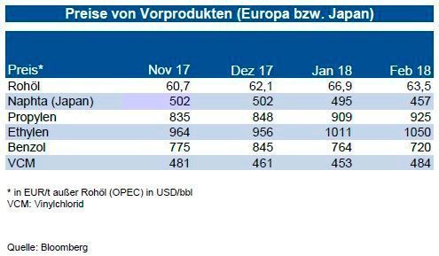 Bei Benzol ist der Kontraktpreis seit Dezember 2017 deutlich gefallen. Dieser Preisverfall ging vor allem vom nordamerikanischen Markt aus. Zuletzt lagen die Spotpreise nochmals unter dem Kontraktpreis für März 2018. Damit könnten sich die Kontraktpreise auf ca.700 €/t ermäßigen. Die Styrolpreise dürften im Verlauf des zweiten Quartals 2018 nachgeben, da auch hier wieder eine verbesserte Anlagenverfügbarkeit vor allem auf dem nordamerikanischen Markt gesehen wird. Die Force majeure eines Anbieters sollte bald beendet sein. Allerdings soll es zu Wartungsarbeiten bei mehreren Anlagen kommen. Im zweiten Quartal sollten die Preise wieder anziehen. (siehe Grafik)