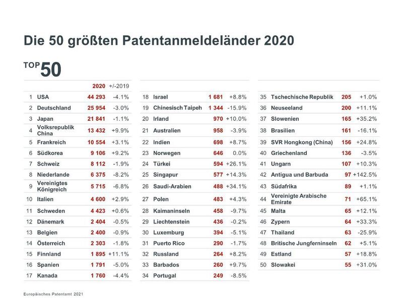 Das Europäische Patentamt (EPA) hat das Jahr 2020 ausgewertet: Demnach haben deutsche Erfinder und Unternehmen im vergangenen Jahr 25.954 Patentanmeldungen eingereicht – eine Spitzenposition, trotz 3 % Rückgang zum Vorjahr. In Europa liegt Deutschland auf Platz 1 bei Patentanmeldungen. (EPA)