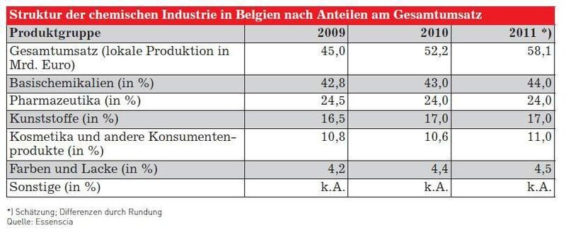 Struktur der chemischen Industrie in Belgien nach Anteilen am Gesamtumsatz (Quelle: siehe Tabelle)