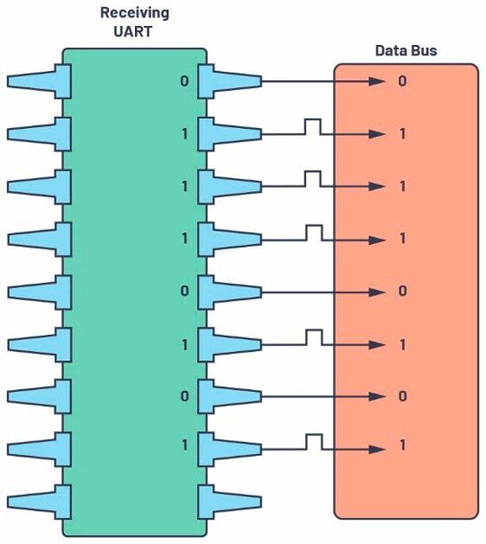 Figure 12. Receiving UART to data bus.(Source:  Analog Devices)