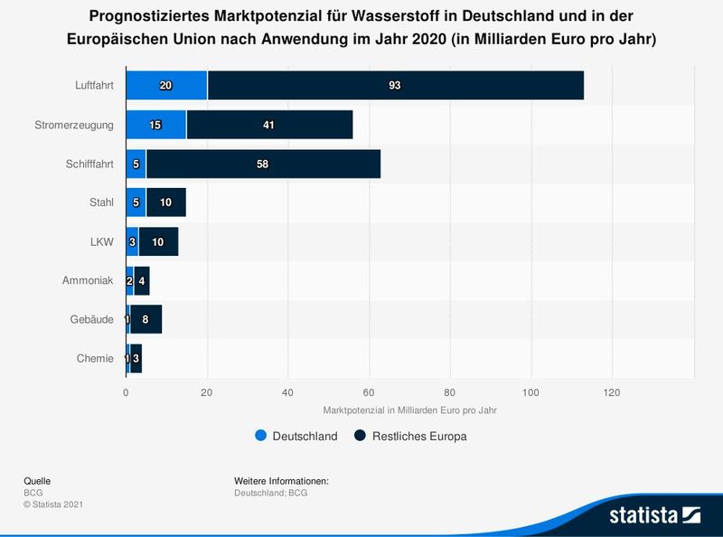 Prognostiziertes Marktpotenzial für Wasserstoff (Bild: Statista)