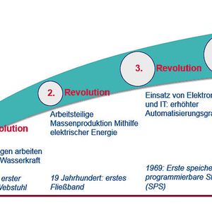 Die vierte industrielle Revolution zeichnet sich unter anderem durch die durchdringende Vernetzung der verschiedenen Komponenten und Systeme aus.