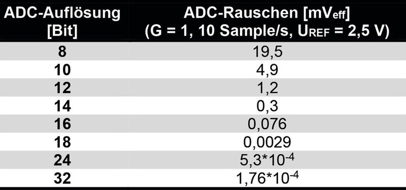 Tabelle 1: Eigenrauschen von A/D-Wandlern abhängig von der Auflösung.