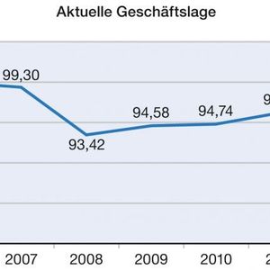 Aktuelle Geschäftslage: Im Vergleich zum Vorjahr ist zwar nur eine geringe Verbesserung zu erkennen, aber dafür ein stetiger Aufwärtstrend seit dem Krisenjahr 2008.