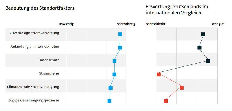 Abbildung 5:  An den Pro und Cons für den Rechenzentrumsstandort Deutschland hat sich in den vergangenen Jahrn nicht viel verändert; allerdings ist die Speizung bei den Strompreisen extrem hoch. Kein Wunder: Deutschland punktet nach wie vor mit einer hohen Verfügbarkeit und gleichzeitig zahlen Datacenter-Betreiber niergendwo sonst so viel für den Strom.  ( Bitkom-Studie »Rechenzentren in Deutschland, Stand 2022« , durchgeführt vom Borderstep Institut | Delphi-Expertenbefragung)