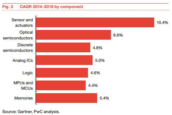 In welcher Branche werden die meisten Halbleiter benötigt? (Gartner, PwC Analysis)