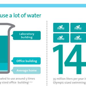 Laboratories use a lot of water