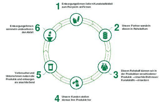 Die sechs Schritte des Chem-Cycling-Projekts (BASF)