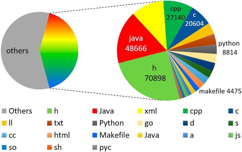 Bild 1: Übersicht über das Android Code-Repository. (Fraunhofer IESE)