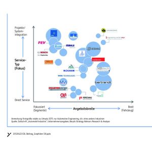 Kundenwahrnehmung der Hauptbewerber: Profilschärfung, Umsatzmix und Netzwerk sind für ein nachhaltig profitables Wachstum unumgänglich.