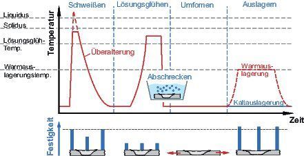 Enthält die Prozessroute nach einem kurzen Schweißprozess noch ein Lösungsglühen und Abschrecken, droht eine Überalterung der Schweißnaht. (Martin Werz, Materialprüfungsanstalt Universität Stuttgart)
