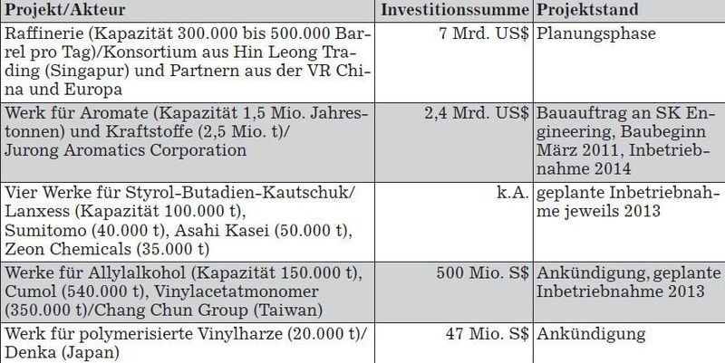 Ausgewählte Investitionsprojekte der chemischen Industrie in Singapur. (Grafik; Quelle: Germany Trade & Invest) (Archiv: Vogel Business Media)