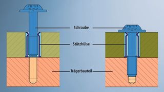 Bild 1: Funktionsprinzip der Tensiotec-Stützhülse für das Verschrauben von Kunststoffteilen.  (Bild: Ejot)