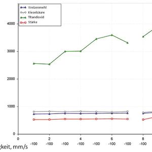 Pulvereigenschaften leicht erkennbar: So sieht das Ergebnis einer BFE-Messung für vier verschiedene Pulver aus.(Grafik:  Azo)