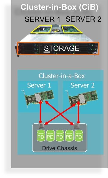 Für die Entwicklung kostengünstiger Cluster-in-a-Box-Systeme (CiB) mit zwei Knoten und die Bereitstellung von Hochverfügbarkeit in einem Gerät ist das Syncro CS 9271-8i die richtige Basis. (Bild: Avago)