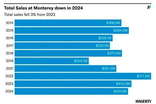 Auch wenn die beiden letzten Jahre umsatztechnisch hinter dem Topjahr 2022 liegen: Absolut gesehen machten Verkäufer bei der Monterey Auction Week auch in diesem Jahr ein gutes Geschäft.(Bild:  Hagerty)
