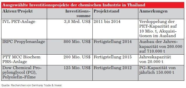 Investitionsprojekte der chemischen Industrie in Thailand (Quelle: siehe Tabelle)