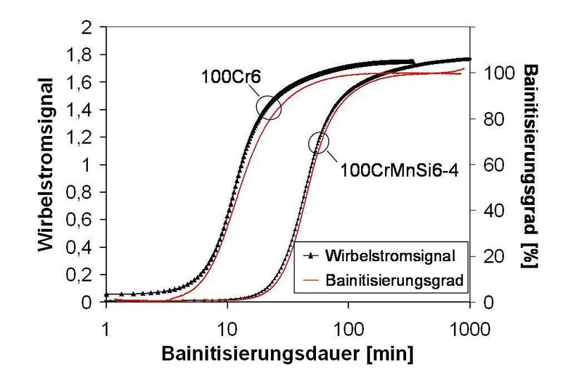 Bild 4: Das Wirbelstromverfahren eignet sich zur Überwachung der Gefügeumwandlung beim Bainitisieren. (Archiv: Vogel Business Media)