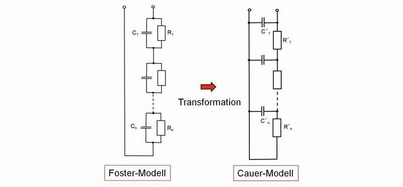 Bild 2: Die Foster-Cauer-Transformation. (Bild: Zentrum für Wärmemanagement Stuttgart)