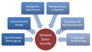 Um einen sicheren Dateitransfer in der Cloud zu gewährleisten, müssen verschiedene Kriterien berücksichtigt werden. (Grafik: Copyright FTAPI)