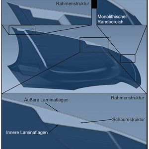 Die CFK-Motorhaube im Schnitt sowie Detailansichten der Rahmenstruktur und des monolithisch aufgebauten Randbereiches.