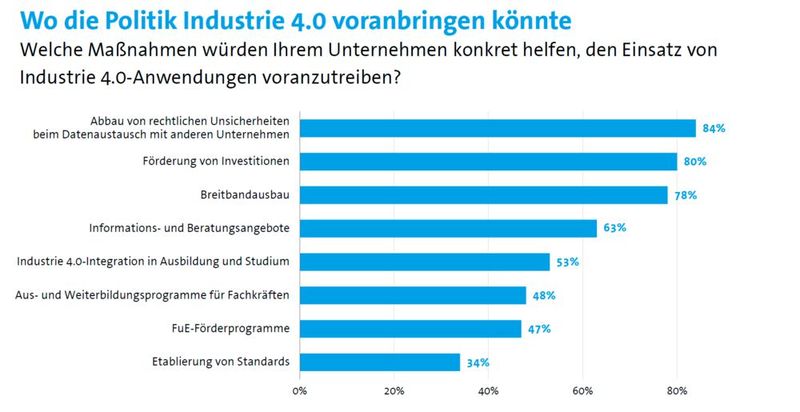 Welche Maßnahmen den Unternehmen helfen könnten.  (Bild: Bitkom)
