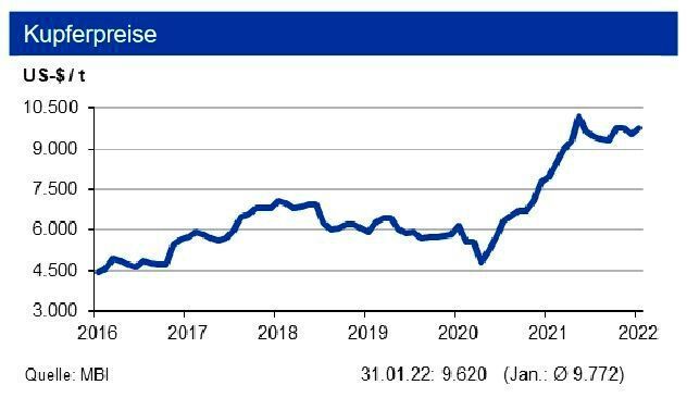 Den Kupferpreis sehen die IKB-Experten bis Ende Q1 2022 um die Marke von 10.000 US-$/t in einem Band von +1.000 US-$ (siehe Grafik)