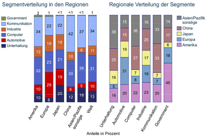 Halbleiter-Marktsegmente nach Regionen: Status 2014 und regionale Verteilung (Bild: ZVEI)