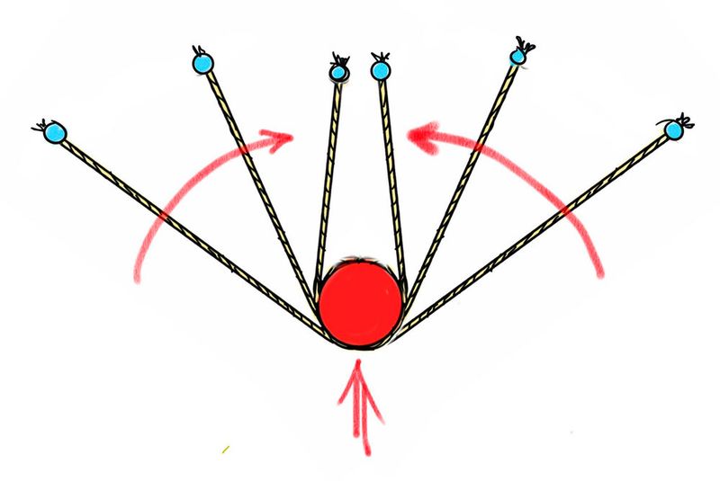 Fig. 3: The wrapping of a transverse cylindrical target by a rope with terminal masses ultimately follows the involute of the circle. While unconnected projectiles have lost their chance even if they miss the target only slightly, the weights rotate even further around the target and endanger it until the final impact at the end of the wrap, even if only the rope makes contact with the target. An alternative to wrapping is to cut the target with short connecting ropes. (Image:Mattheck)
