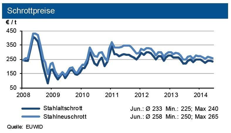 Die Schrottpreise sanken jahreszeitüblich um rd. 2 %. Die Erzpreise haben sich im Juni stabilisiert. Die Weltstahlpreise gaben bis zu rd. 1 % nach, Walzdraht dagegen legte leicht zu. In Europa zeigte sich eine weitgehend ähnliche Entwicklung. (Quelle: siehe Grafik)