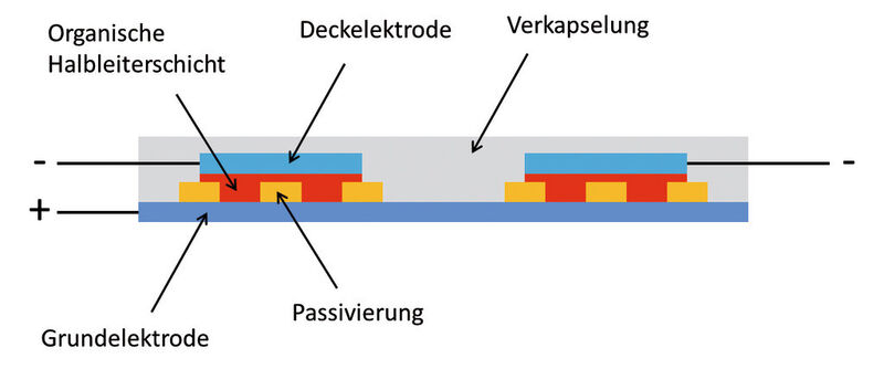 OLED im Detail: Schematischer Aufbau; die Strukturierung erfolgt durch eine Passivierungsschicht. (Fraunhofer COMEDD)