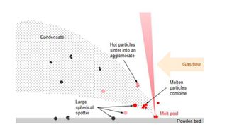 Pulverkondensatbildung beim selektiven Laserschmelzen Das Bild stammt aus dem Whitepaper „Übersicht der Entsorgungsverfahren für Pulverkondensat in Metallpulverbettfusion“. (Sintavia)