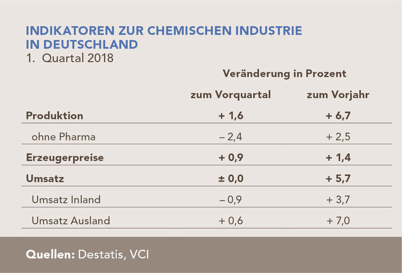 Wie haben sich Produktion, Erzeugerpreise und Umsatz im Vergleich zu Vorjahr und -quartal verändert? (VCI)