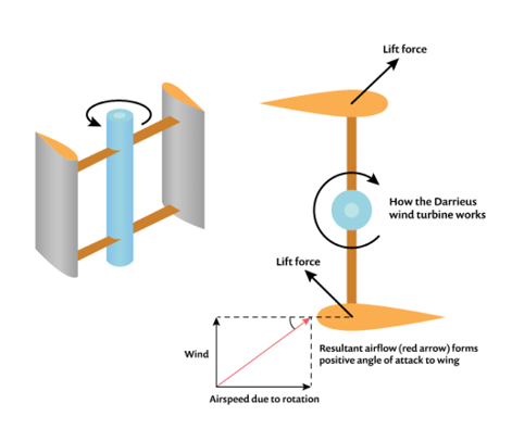 (Schematische Darstellung eines Darrieus-Rotors. Bild: Saperaud~commonswiki, CC BY-SA 3.0, via Wikimedia Commons.)