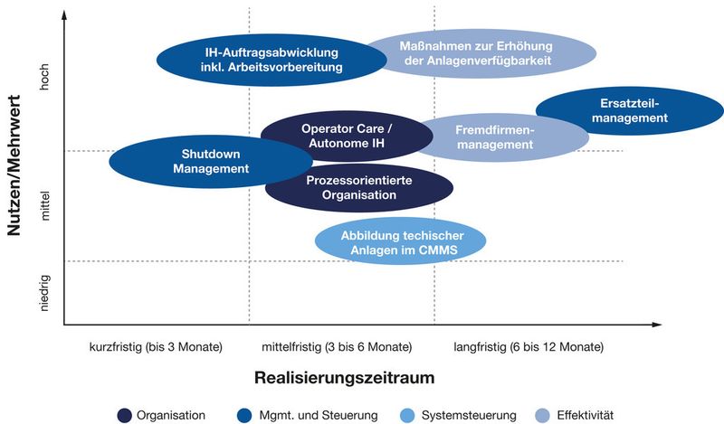Diese Handlungsfelder identifiziert die Projektstudie. (Bild: Conmoto)