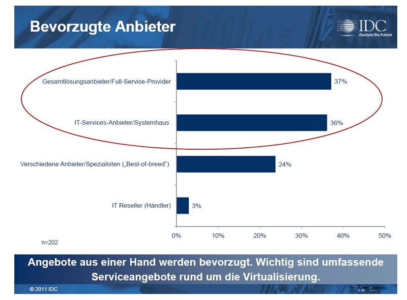 Laut IDC werden Anbieter, die einen kompletten Service bieten können, von den Anwendern bevorzugt. (Archiv: Vogel Business Media)