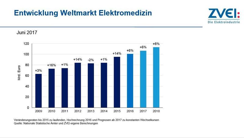 Der Weltmarkt für elektromedizinische Technik wird 2017 und 2018 um jeweils sechs Prozent wachsen. Trotz der positiven wirtschaftlichen Aussichten steht die Branche nach Einschätzung des ZVEI aber vor mehreren Herausforderungen. (ZVEI)