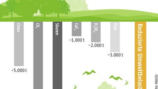 Das Up-Cycling-Verfahren spart Rohstoffe und Energie und entlastet so die Umwelt. (Quelle: Dyneon/3M; Grafik: PROCESS)