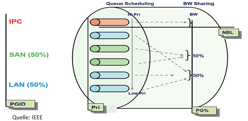 Abbildung 1: Die Parameter für die Konfiguration einer konvergierten Verbindung; Bild: Dr. Franz-Joachim Kauffels (Archiv: Vogel Business Media)