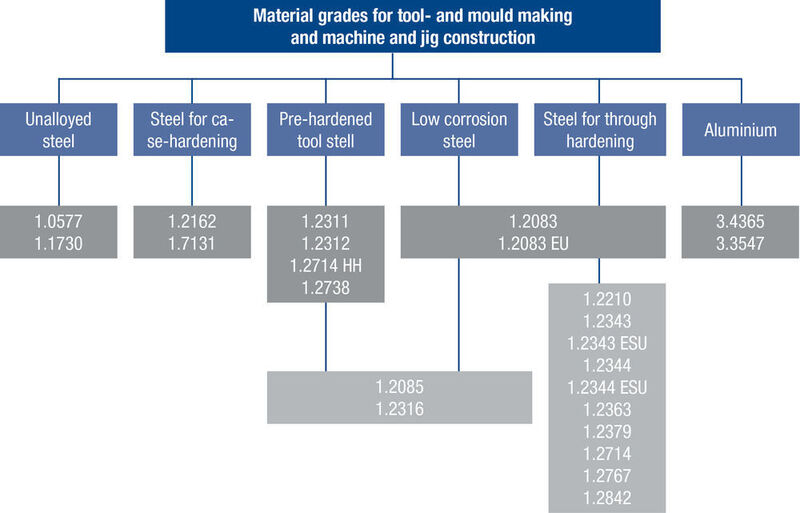 Material grades for tool and mould making, and machine and jig construction at a glance. (Archiv: Vogel Business Media)