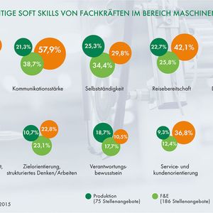 In der Produktion braucht es vor allem Teamfähigkeit, im Verkauf zählt sicheres Auftreten. HR-Abteilungen sollten gezielt nach diesen Attributen suchen.