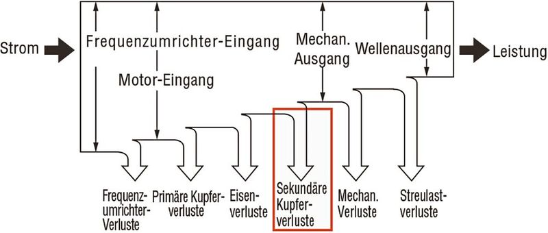 One disadvantage of induction motors is the secondary copper losses, which reduce the efficiency of the drive. (Image:Oriental Motor (Europe) GmbH)