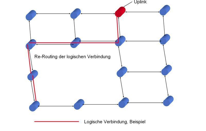 Abbildung 10: Maschen-Netz, Robustheit (3); Bild: Dr. Franz-Joachim Kauffels (Archiv: Vogel Business Media)