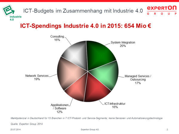Für 2015 rechnet dioe Experton Group mit einem Marktvolumen in Deutschland von 654 Millionen Euro. Besonders stark sind die Bereiche Systemintegration und Network Services. (Bild: Experton Group)