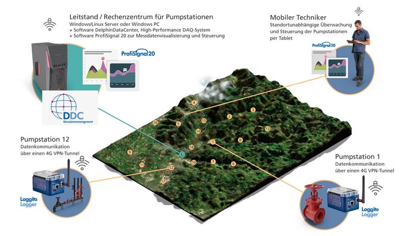 Die über das ganze Stadtgebiet verteilten Pumpstationen kommunizieren per LTE mit dem zentralen Rechenzentrum. (Bild: Delphin, Stadtwerke Ennepetal)