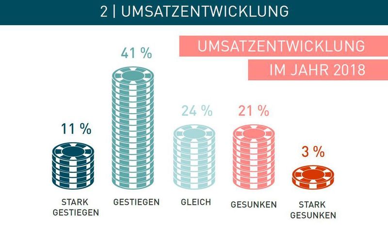 75 Prozent der Händler bewerten 2018 als positives Geschäftsjahr. (Händlerbund)