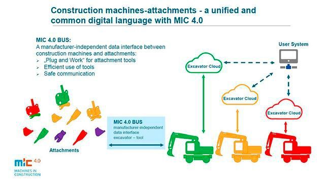 Die Arbeitsgemeinschaft Machines in Construction MiC 4.0 entwickelt einen Standard für die herstellerübergreifende Kommunikation zwischen Anbaugerät und Baumaschine. Ziel ist es, ein universelles, einheitliches und herstellerunabhängiges Daten-Interface zwischen Baumaschine und Anbaugerät zu schaffen. Unter dem Namen MiC 4.0 BUS wurde eine Datenschnittstelle via CAN-Bus definiert, die alle relevanten Anwendungsfälle für die Kommunikation zwischen Werkzeug und Maschine abbilden kann. (Bild: Machines in Construction MiC 4.0)