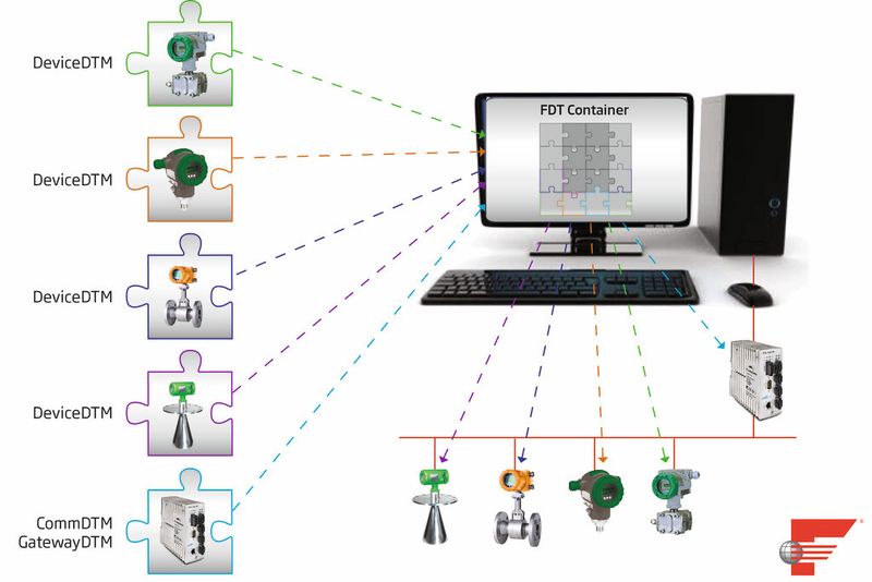 Abb. 2: Die FDT-Frame-Anwendung ist aus einzelnen DTMs aufgebaut, die den Datenaustausch mit den einzelnen Geräten steuern. (Softing)